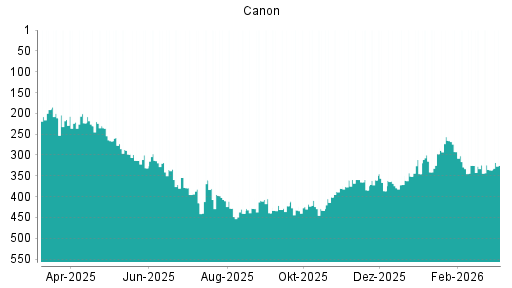 BOTSI®-Advisor Hochstufung Canon von Rang 371 auf ...