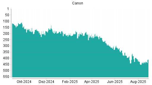 BOTSI®-Advisor Hochstufung Canon von Rang 428 auf ...