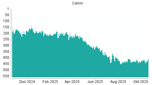 BOTSI®-Advisor Abstufung Canon von Rang 82 auf Rang 87