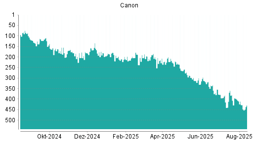 BOTSI®-Advisor Abstufung Canon von Rang 395 auf ...