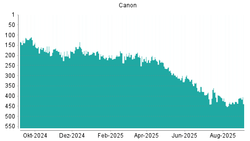 BOTSI®-Advisor Abstufung Canon von Rang 409 auf Rang 439