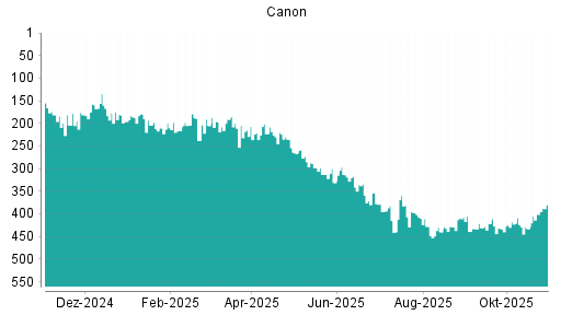 BOTSI®-Advisor Hochstufung Canon von Rang 65 auf Rang 29