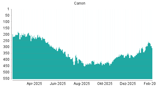 BOTSI®-Advisor Hochstufung Canon von Rang 371 auf ...