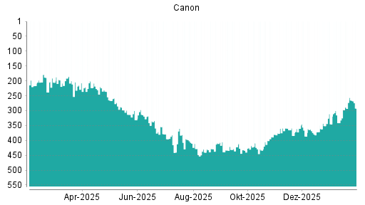 BOTSI®-Advisor Abstufung Canon von Rang 359 auf ...