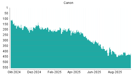 BOTSI®-Advisor Abstufung Canon von Rang 421 auf ...