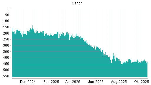 BOTSI®-Advisor Hochstufung Canon von Rang 157 auf ...