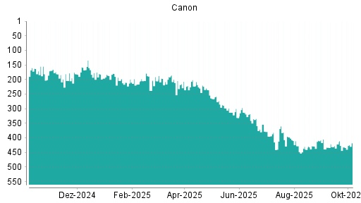BOTSI®-Advisor Abstufung Canon von Rang 215 auf ...