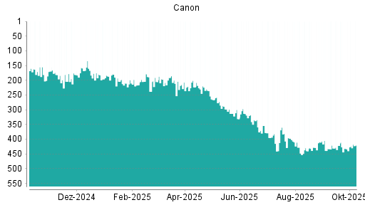 BOTSI®-Advisor Abstufung Canon von Rang 131 auf Rang 139
