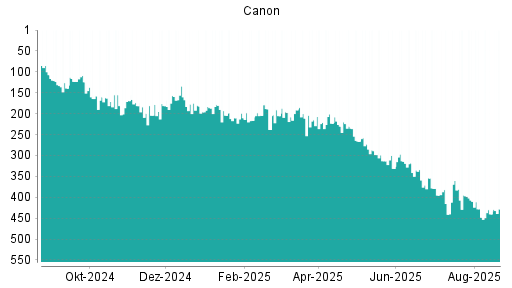 BOTSI®-Advisor Hochstufung Canon von Rang 440 auf ...