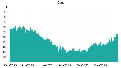 BOTSI®-Advisor Hochstufung Canon von Rang 297 auf ...