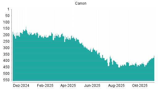 BOTSI®-Advisor Hochstufung Canon von Rang 380 auf ...