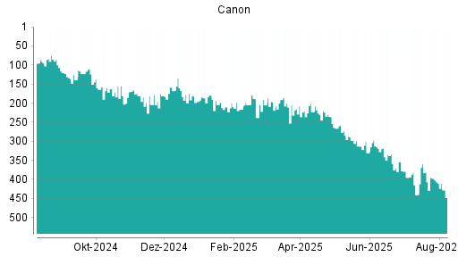 BOTSI®-Advisor Abstufung Canon von Rang 273 auf ...