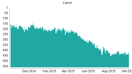 BOTSI®-Advisor Abstufung Canon von Rang 181 auf ...