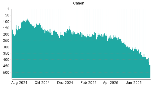 BOTSI®-Advisor Abstufung Canon von Rang 221 auf ...