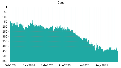 BOTSI®-Advisor Abstufung Canon von Rang 422 auf ...