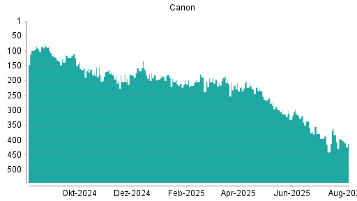 BOTSI®-Advisor Abstufung Canon von Rang 360 auf ...