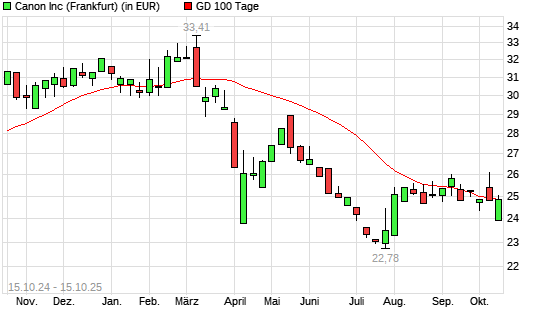 Canon-Aktie unter 100-Tage-Linie