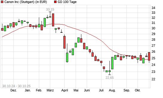 Canon-Aktie unter 100-Tage-Linie