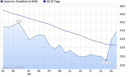 Canon-Aktie über 20-Tage-Linie