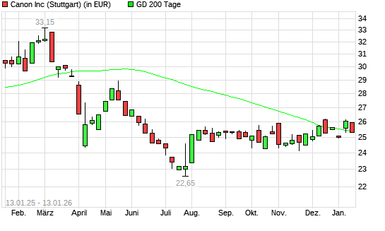 Canon-Aktie &uuml;ber 200-Tage-Linie