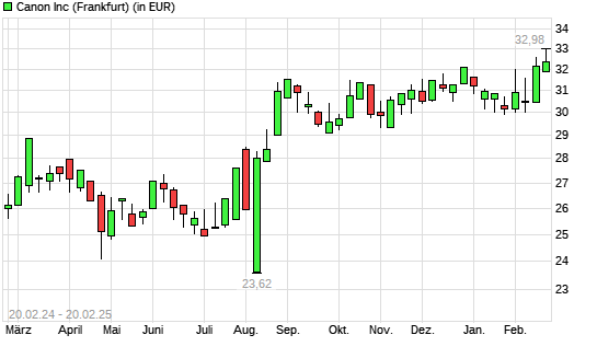 Canon-Aktie mit neuem 5-Jahres-Hoch
