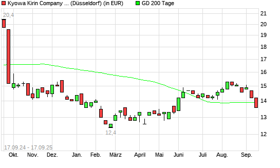 Kyowa Hakko Kirin-Aktie unter 200-Tage-Linie