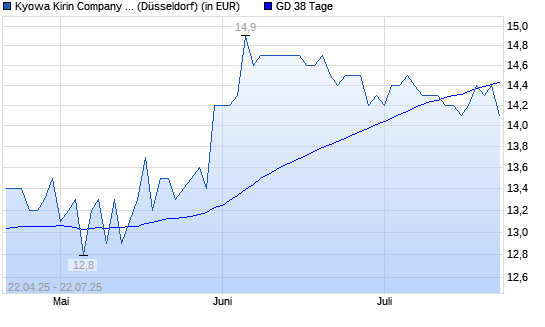 Kyowa Hakko Kirin-Aktie über 38-Tage-Linie