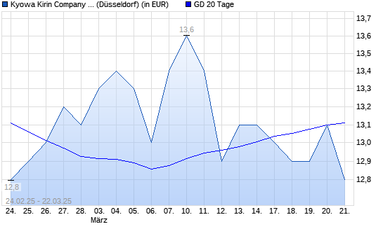 Kyowa Hakko Kirin-Aktie unter 20-Tage-Linie