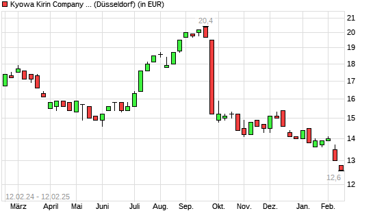 Kyowa Hakko Kirin-Aktie mit neuem 5-Jahres-Tief