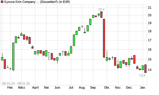 Kyowa Hakko Kirin-Aktie mit neuem 5-Jahres-Tief