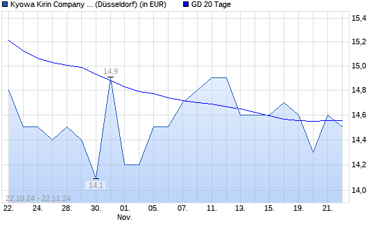 Kyowa Hakko Kirin-Aktie über 20-Tage-Linie