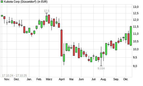 Kubota-Aktie mit neuem 6-Monats-Hoch