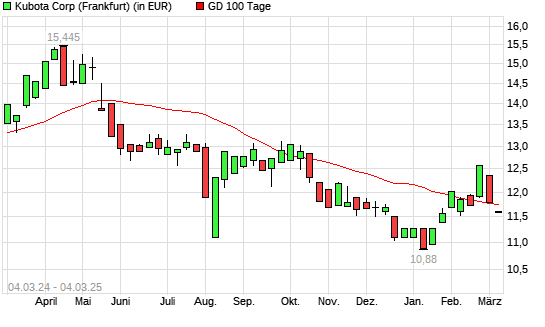 Kubota-Aktie unter 100-Tage-Linie