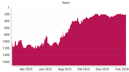 BOTSI®-Advisor Hochstufung Inpex von Rang 210 auf ...