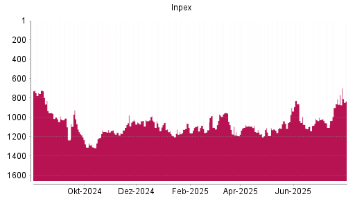 BOTSI®-Advisor Hochstufung Inpex von Rang 1120 auf ...