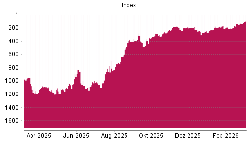 BOTSI®-Advisor Hochstufung Inpex von Rang 225 auf ...