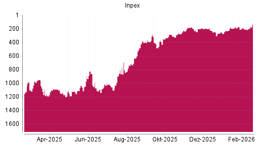 BOTSI®-Advisor Abstufung Inpex von Rang 266 auf ...