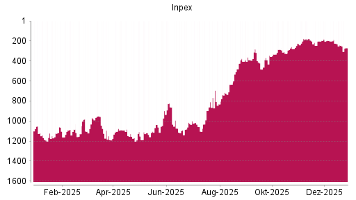 BOTSI®-Advisor Hochstufung Inpex von Rang 1146 auf ...
