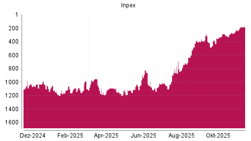 BOTSI®-Advisor Hochstufung Inpex von Rang 225 auf ...