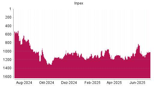 BOTSI®-Advisor Abstufung Inpex von Rang 1014 auf ...