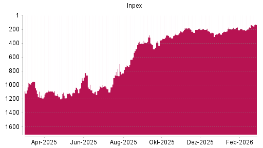 BOTSI®-Advisor Hochstufung Inpex von Rang 1091 auf ...
