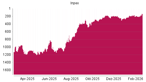 BOTSI®-Advisor Hochstufung Inpex von Rang 195 auf ...
