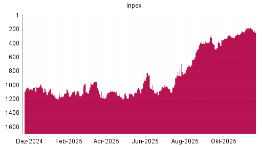 BOTSI®-Advisor Abstufung Inpex von Rang 180 auf ...
