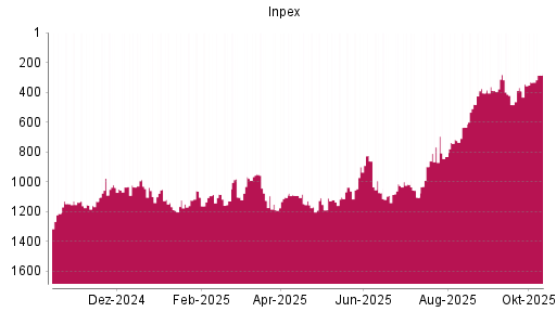 BOTSI®-Advisor Hochstufung Inpex von Rang 333 auf ...