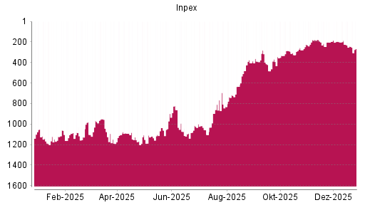 BOTSI®-Advisor Hochstufung Inpex von Rang 1212 auf ...