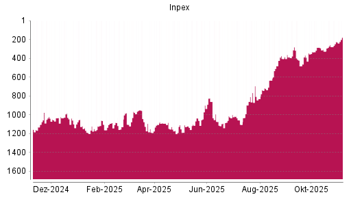 BOTSI®-Advisor Hochstufung Inpex von Rang 481 auf ...