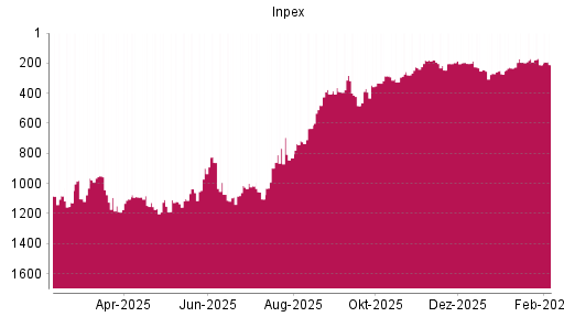 BOTSI®-Advisor Hochstufung Inpex von Rang 211 auf ...