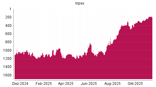 BOTSI®-Advisor Hochstufung Inpex von Rang 481 auf ...