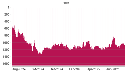 BOTSI®-Advisor Abstufung Inpex von Rang 1091 auf ...