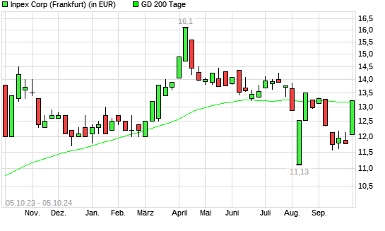 Inpex-Aktie über 200-Tage-Linie